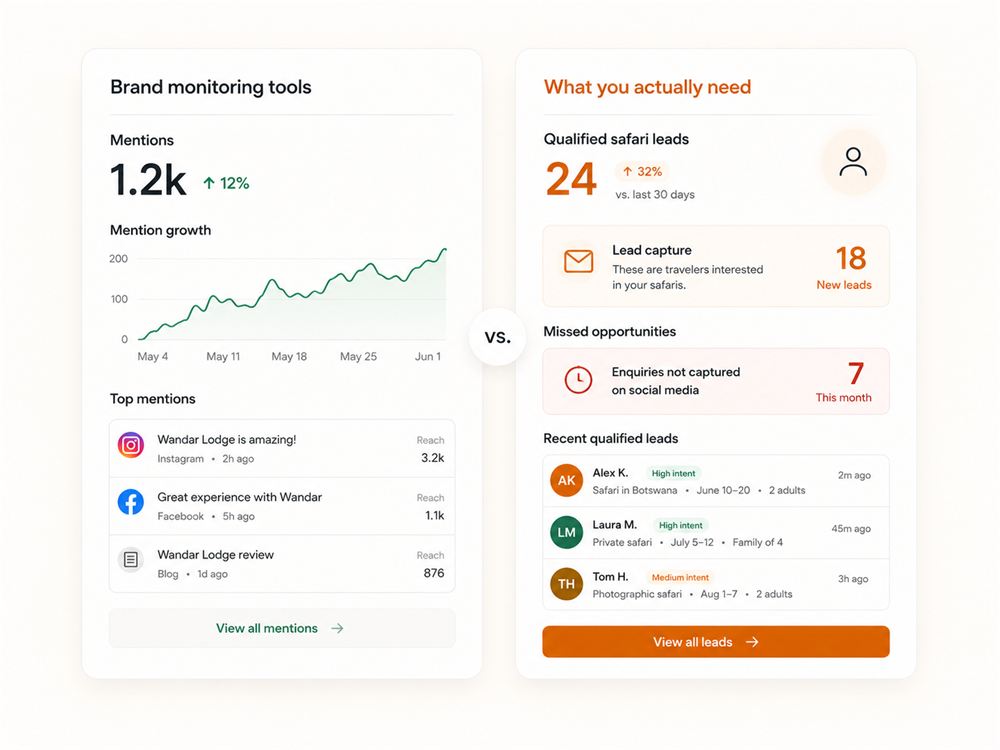 Existing tools built for brand monitoring, not lead gen